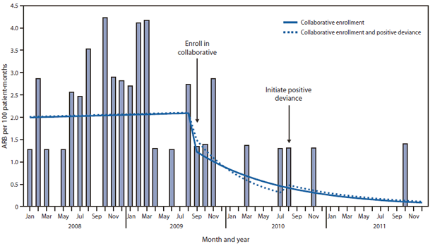 The figure shows actual access-related bloodstream infection (ARB) incidence per 100 patient-months at an outpatient hemodialysis center and predicted ARB incidence using enrollment in the CDC Hemodialysis BSI Prevention Collaborative (collaborative enrollment) (September 2009) as the intervention, and predicted ARB incidence using collaborative enrollment (September 2009) and addition of a social and behavioral change process (positive deviance initiation) (August 2010) as separate interventions in New Jersey during 2008-2011. ARB incidence rates were reported for the preintervention, prevention program, and program with positive deviance peri¬ods and then compared to one another. The comparison revealed a significant decrease in ARB from the preintervention to the second postintervention period (2.04 per 100 patient months to 0.24 per 100 patient months [p<0.01]).